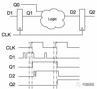 芯片設(shè)計(jì)之CDC異步電路分析（五）——集成電路設(shè)計(jì)中的同步策略與實(shí)現(xiàn)